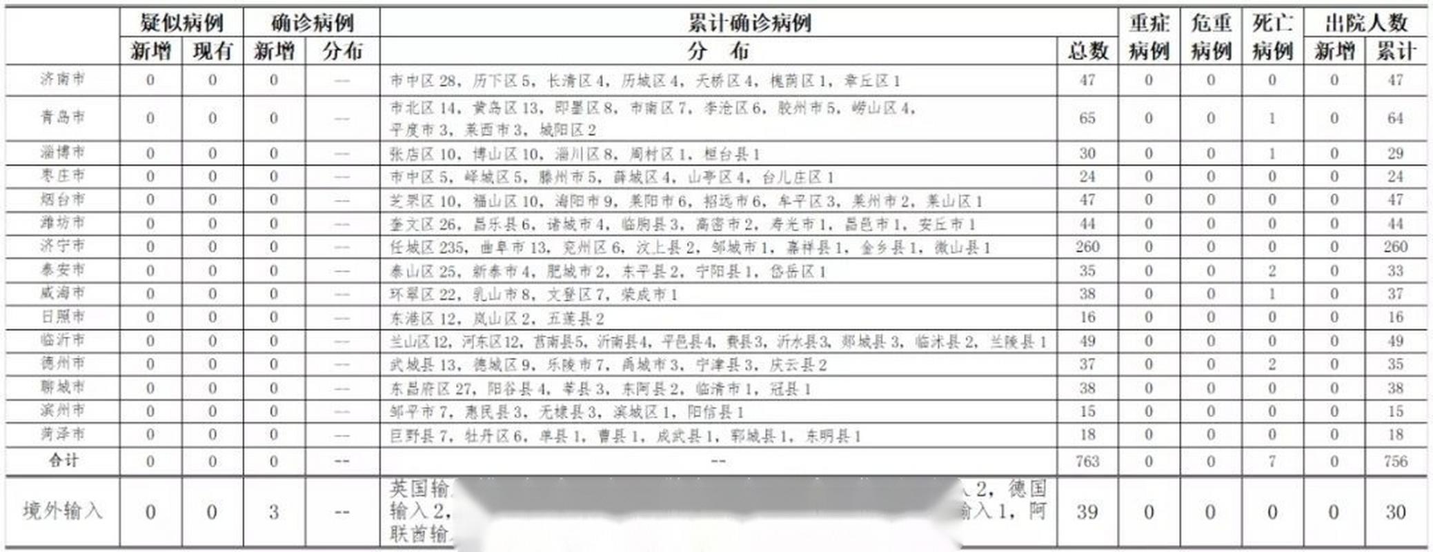青岛市2月22日新冠肺炎确诊病例外出培训同行者确诊详情