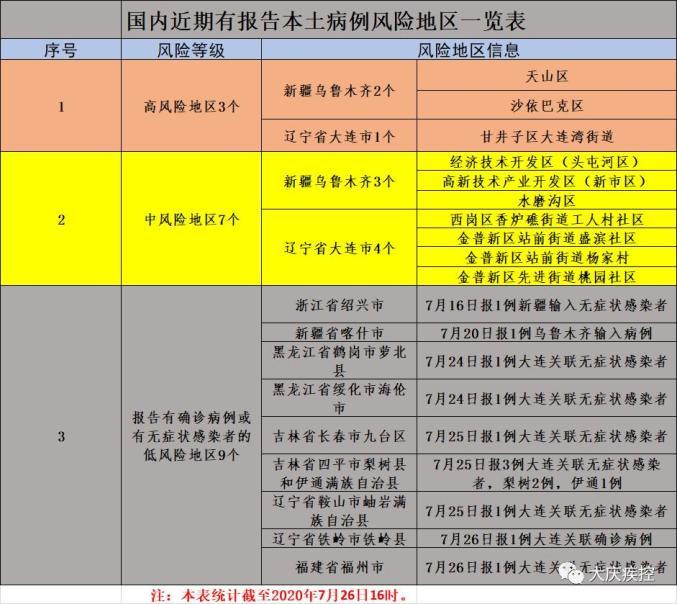 大连哪些地区升级为中风险？金州封城咋回事？