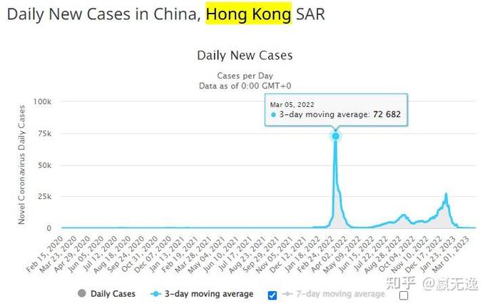 新冠未消失处于低水平流行，多地现感染病例，每日新增阳性数超4000例