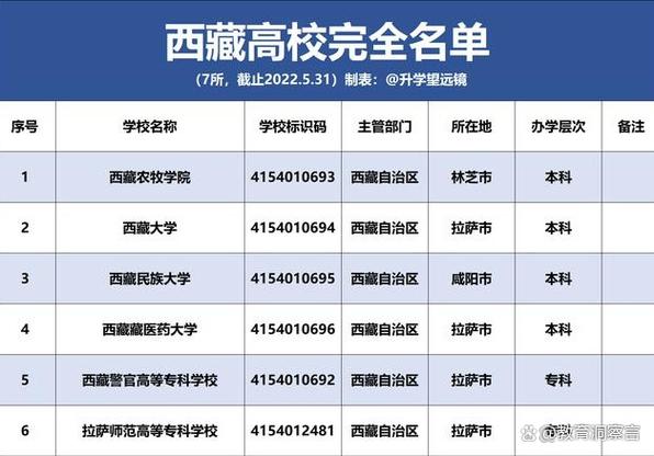 拉萨有哪些大学？西藏各大学情况全介绍