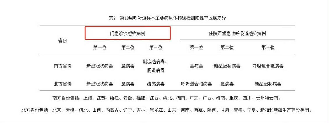 5月多地新冠阳性率上升，南北省份有差异及多病毒共存情况