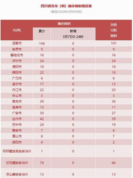 四川每日新增确诊病例情况及低风险县（市、区）信息汇总