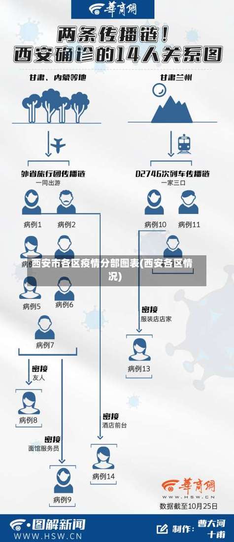 西安新增感染者数量上升，多区域调整风险等级，拐点是否到来？