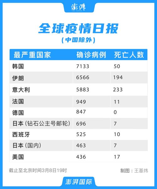 中国以外新冠肺炎确诊病例达489448例，全球疫情最新情况